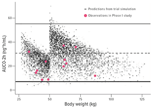This figure depicts the predicted area under the concentration-time curve from time 0 to 2 h (AUC0–2h) for Cohort 1 at dose levels 2.5 mg and 5 mg per 50 kg. Observations from the pediatric pharmacokinetic study appear as pink dots. Solid lines present the upper and lower ranges as observed in adult studies; the dotted line represents mean.